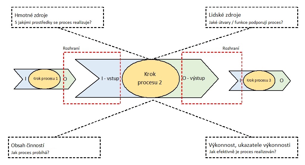 procesní audit VDA - diagram